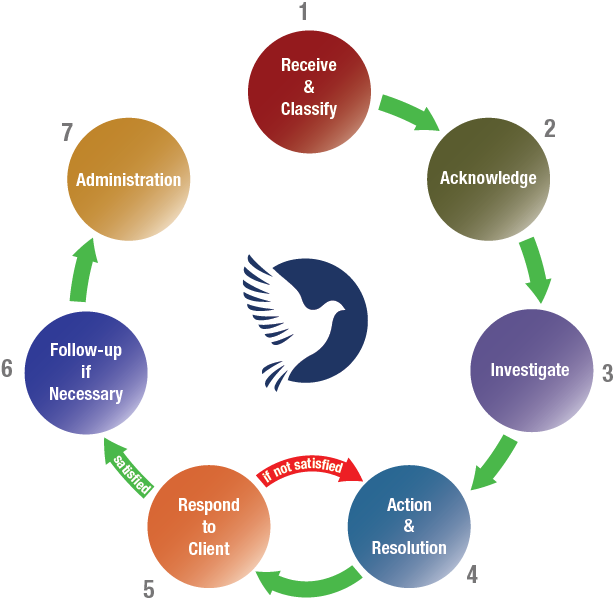 MPG's 7 Step Complaint Handling Process