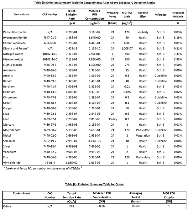 Emissions Summary