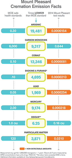 Mount Pleasant Cremator Emissions Facts